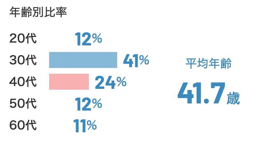 年齢別比率 20代12% 30代41% 40代24% 50代12% 60代11% 平均年齢41.7歳