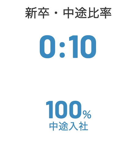 新卒・中途比率 0:10 中途入社100%