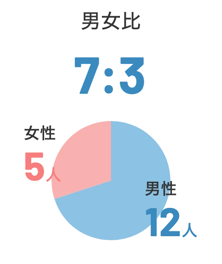 男女比 7:3 女性5人 男性12人